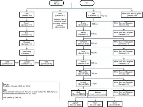 Free The Complete Genealogy